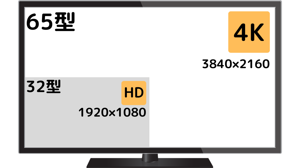 4KのサイズはHDの4倍