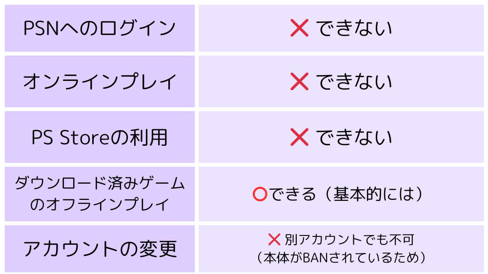 本体banされたらできないこと